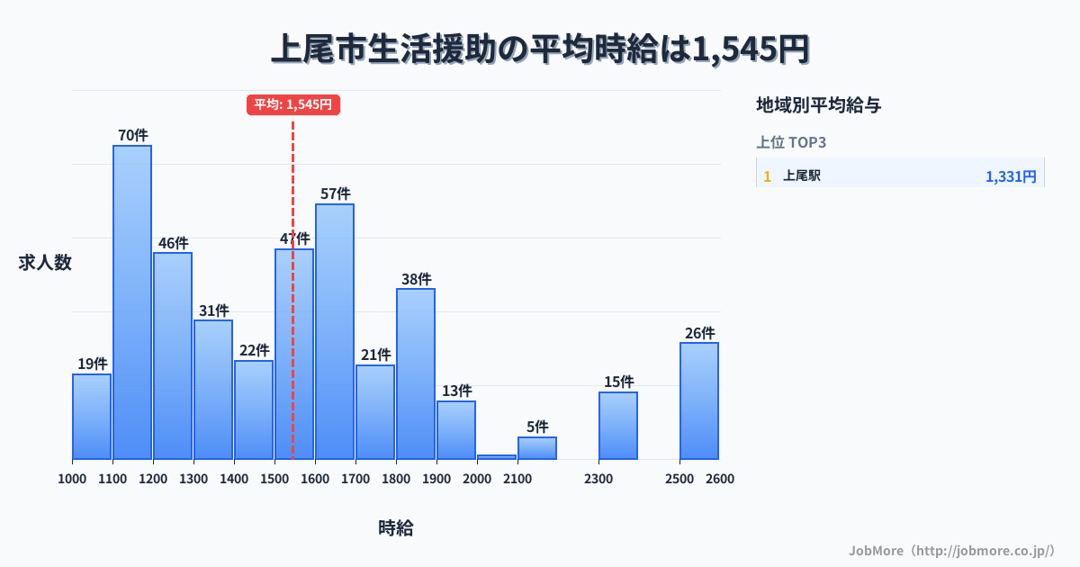 埼玉県 上尾市内の生活援助の平均時給は1,547円です。中央値は1,500円、最頻値は1,100円〜1,200円です。