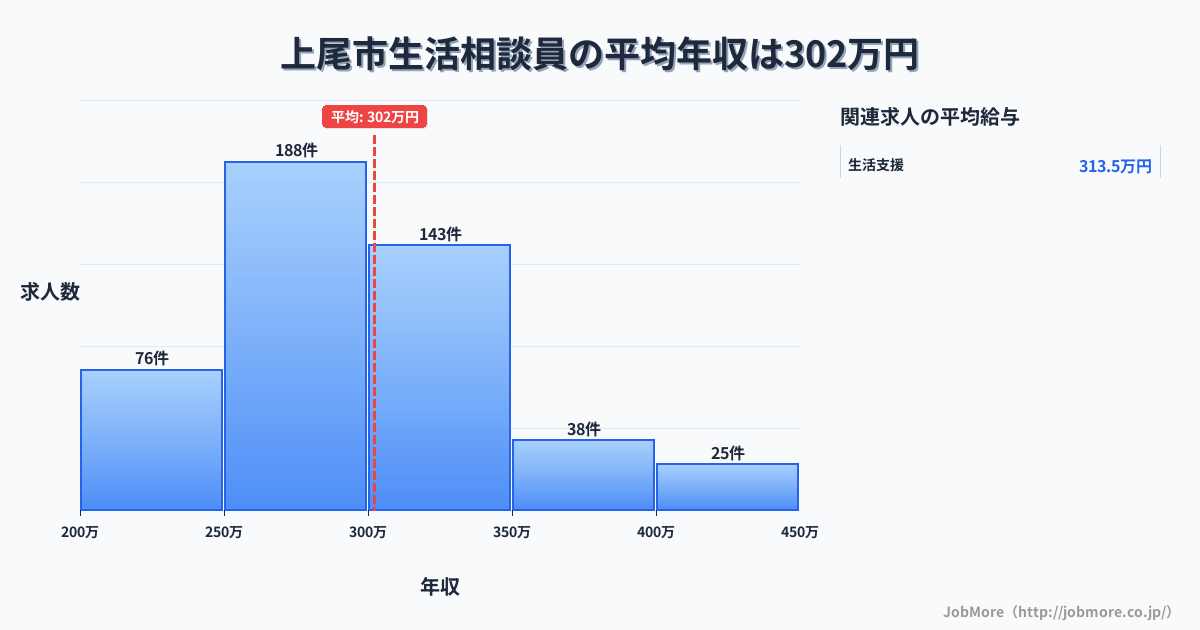 埼玉県 上尾市内の生活相談員の平均年収は302万円です。中央値は292万円、最頻値は250万円〜300万円です。