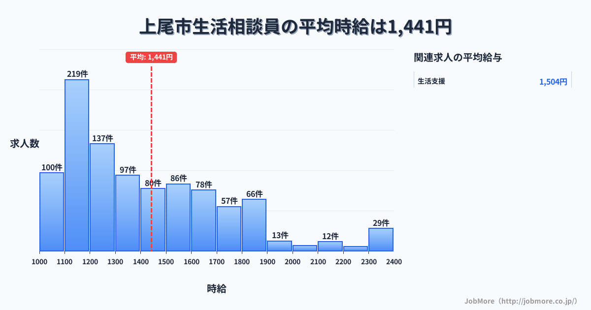 埼玉県 上尾市内の生活相談員の平均時給は1,441円です。中央値は1,329円、最頻値は1,100円〜1,200円です。