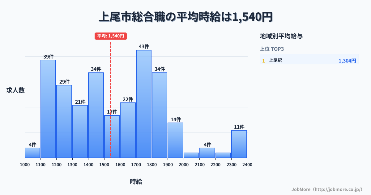 埼玉県 上尾市内の総合職の平均時給は1,545円です。中央値は1,542円、最頻値は1,700円〜1,800円です。