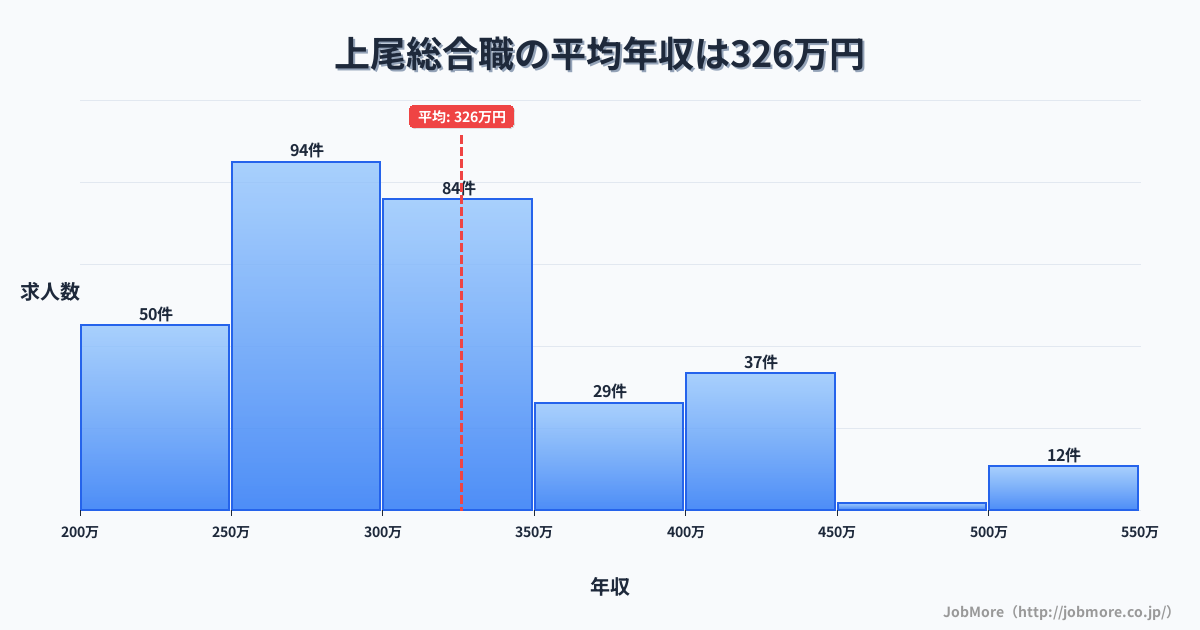 埼玉県上尾市上尾駅周辺の総合職の平均年収は326万円です。中央値は300万円、最頻値は250万円〜300万円です。