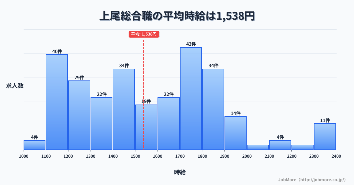 埼玉県上尾市上尾駅周辺の総合職の平均時給は1,538円です。中央値は1,517円、最頻値は1,700円〜1,800円です。