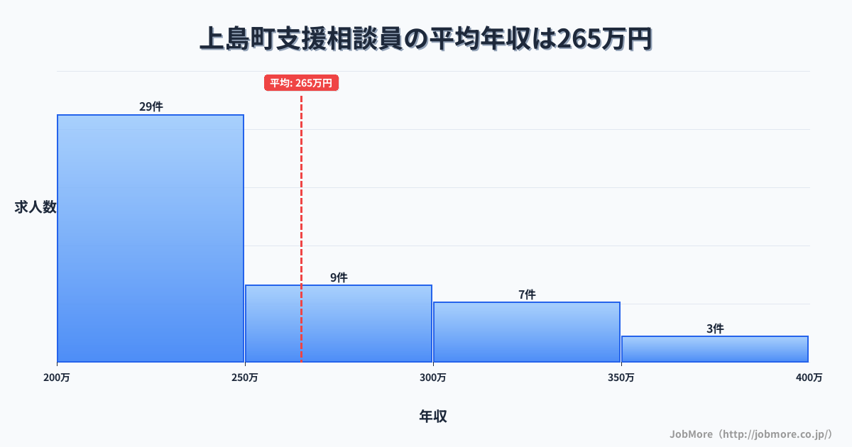 愛媛県 上島町内の支援相談員の平均年収は264万円です。中央値は246万円、最頻値は200万円〜250万円です。