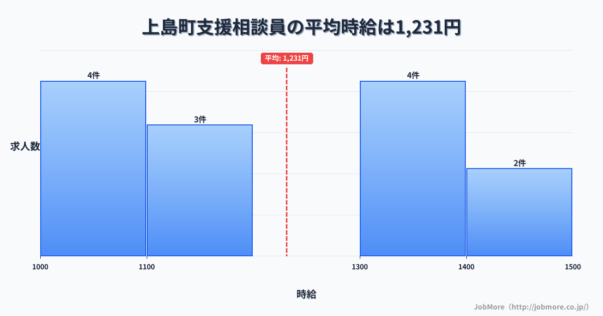 愛媛県 上島町内の支援相談員の平均時給は1,231円です。中央値は1,166円、最頻値は1,000円〜1,100円です。