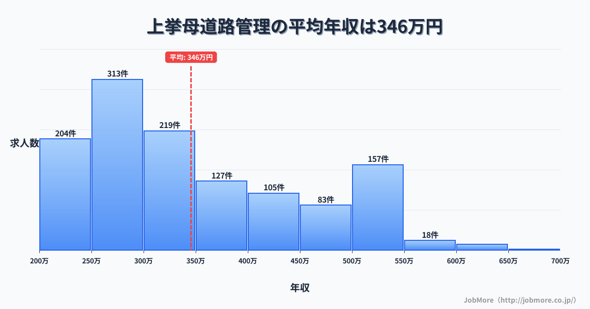 愛知県豊田市上挙母駅周辺の道路管理の平均年収は346万円です。中央値は311万円、最頻値は250万円〜300万円です。