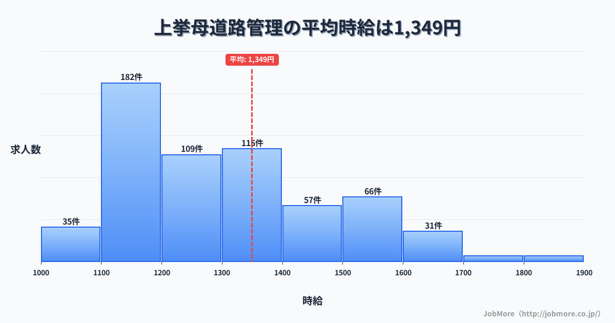 愛知県豊田市上挙母駅周辺の道路管理の平均時給は1,347円です。中央値は1,272円、最頻値は1,100円〜1,200円です。