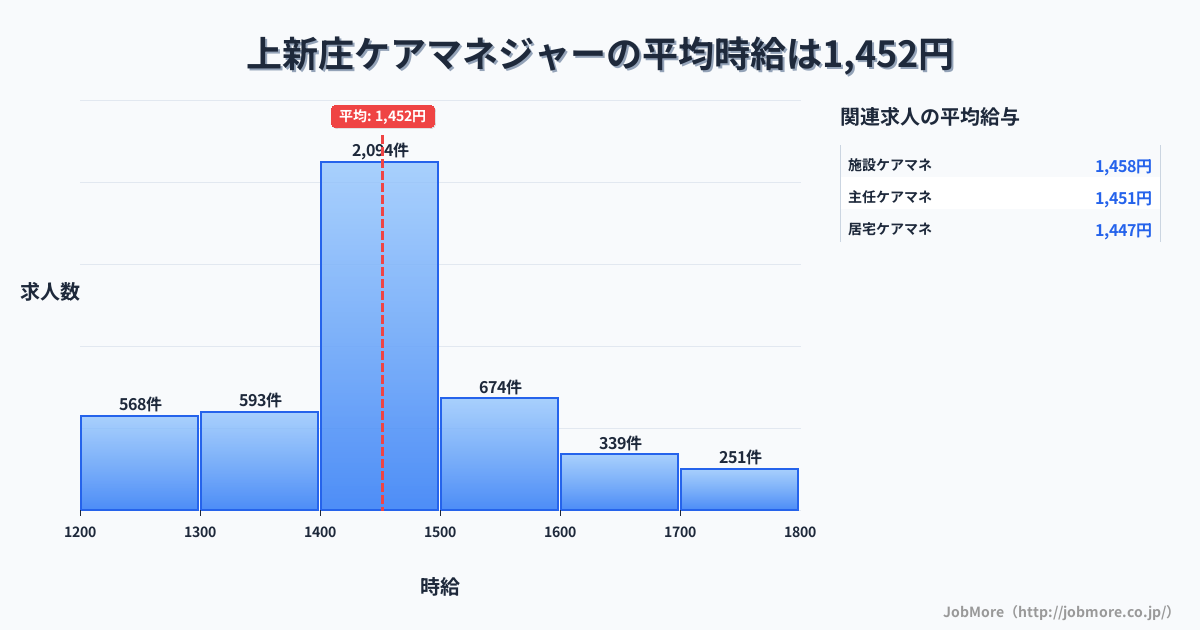 大阪府大阪市上新庄駅周辺のケアマネジャーの平均時給は1,452円です。中央値は1,450円、最頻値は1,400円〜1,500円です。
