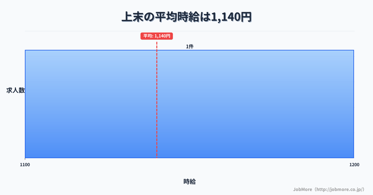 愛知県小牧市上末駅周辺の平均時給は1,412円です。中央値は1,349円、最頻値は1,100円〜1,200円です。