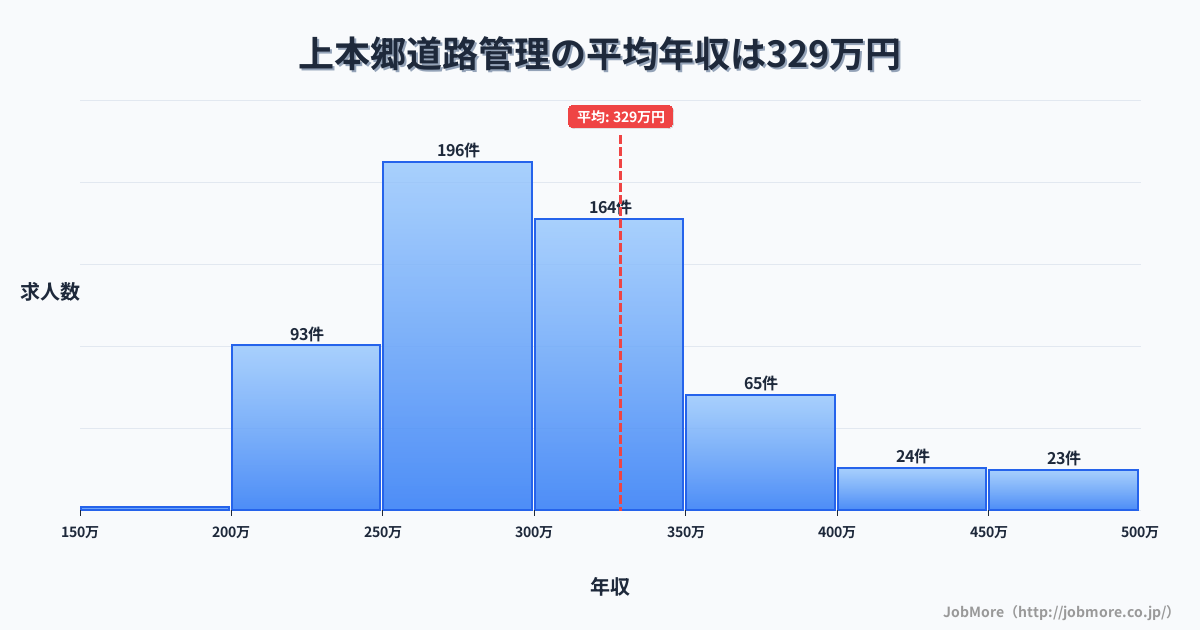 千葉県松戸市上本郷駅周辺の道路管理の平均年収は436万円です。中央値は378万円、最頻値は300万円〜350万円です。