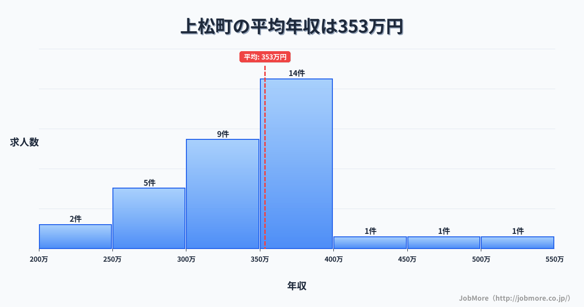 長野県 上松町内の平均年収は353万円です。中央値は360万円、最頻値は350万円〜400万円です。