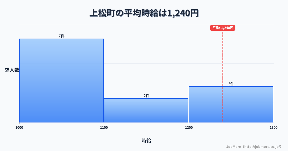 長野県 上松町内の平均時給は1,290円です。中央値は1,115円、最頻値は1,000円〜1,100円です。