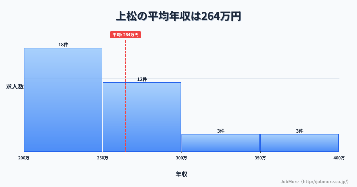 中部長野県上松駅周辺の平均年収は353万円です。中央値は318万円、最頻値は250万円〜300万円です。