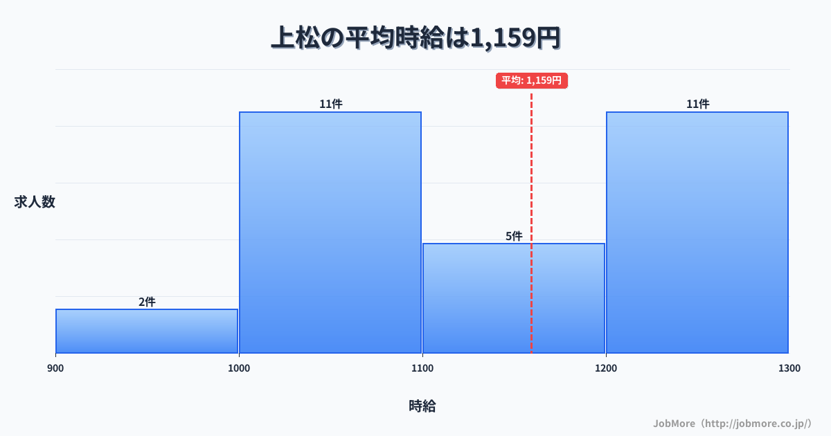 中部長野県上松駅周辺の平均時給は1,258円です。中央値は1,102円、最頻値は1,000円〜1,100円です。