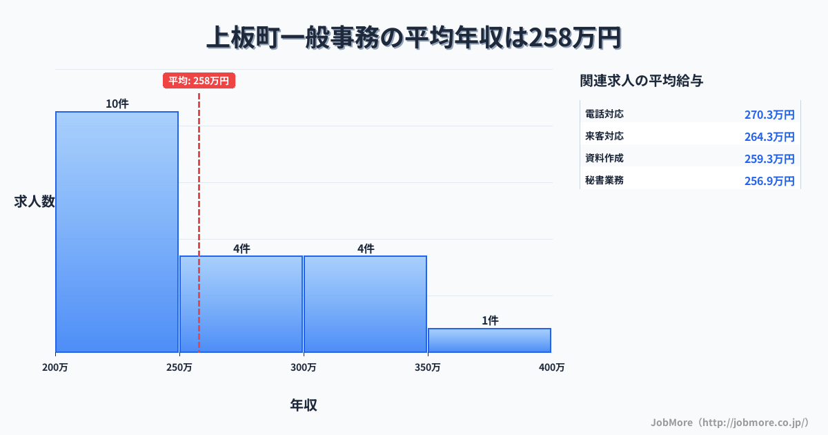 徳島県 上板町内の一般事務の平均年収は257万円です。中央値は228万円、最頻値は200万円〜250万円です。