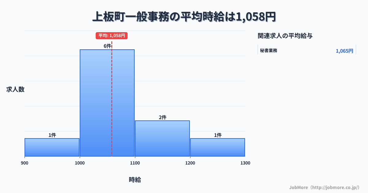 徳島県 上板町内の一般事務の平均時給は1,058円です。中央値は1,050円、最頻値は1,000円〜1,100円です。