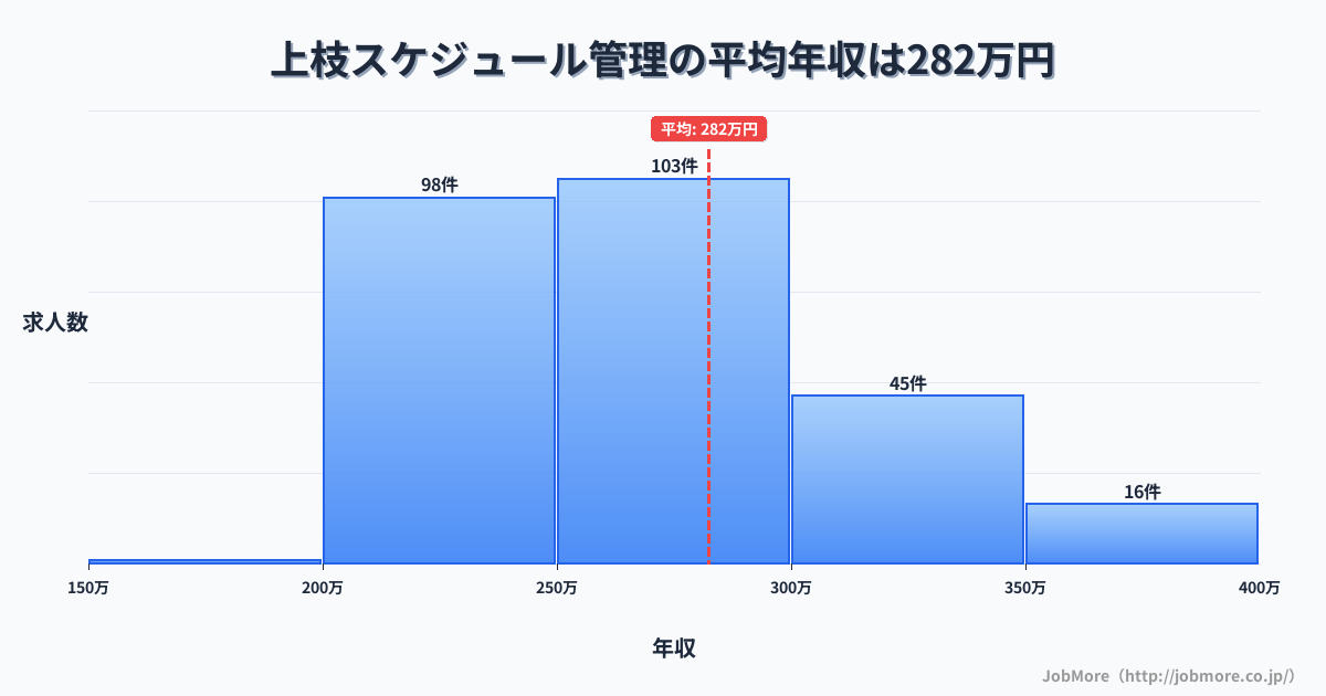 岐阜県高山市上枝駅周辺のスケジュール管理の平均年収は283万円です。中央値は264万円、最頻値は250万円〜300万円です。