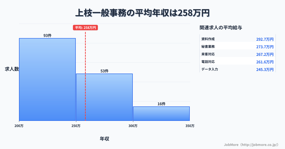 岐阜県高山市上枝駅周辺の一般事務の平均年収は343万円です。中央値は327万円、最頻値は300万円〜350万円です。