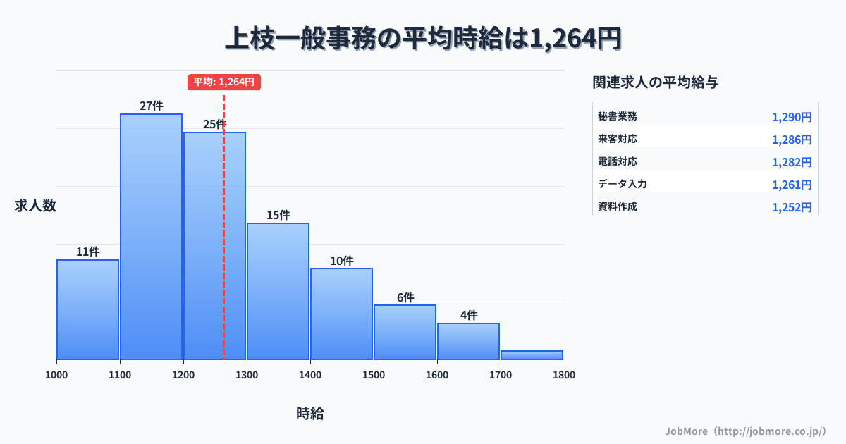 岐阜県高山市上枝駅周辺の一般事務の平均時給は1,265円です。中央値は1,200円、最頻値は1,100円〜1,200円です。
