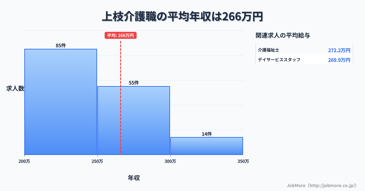 岐阜県高山市上枝駅周辺の介護職の平均年収は350万円です。中央値は322万円、最頻値は350万円〜400万円です。