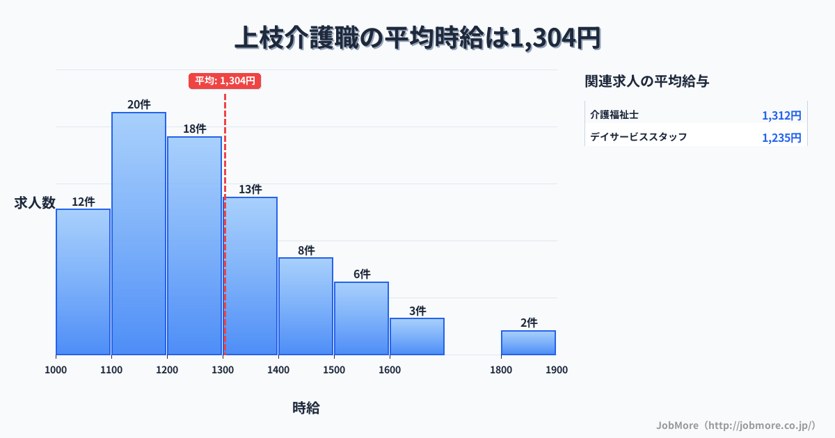 岐阜県高山市上枝駅周辺の介護職の平均時給は1,304円です。中央値は1,210円、最頻値は1,100円〜1,200円です。