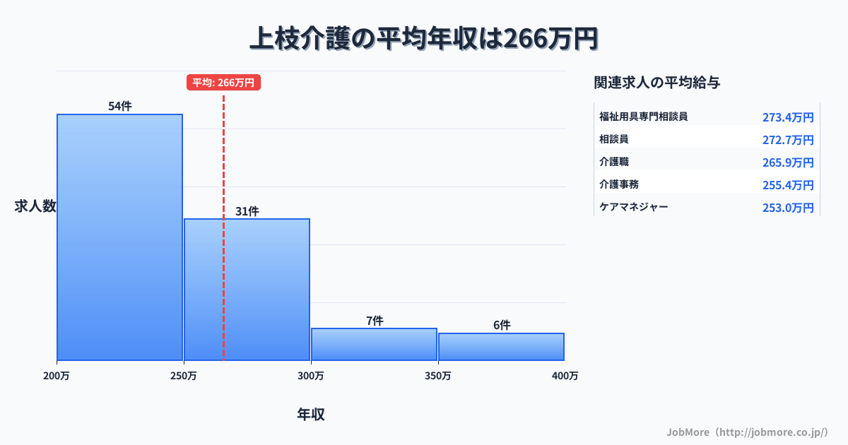 岐阜県高山市上枝駅周辺の介護の平均年収は343万円です。中央値は311万円、最頻値は250万円〜300万円です。