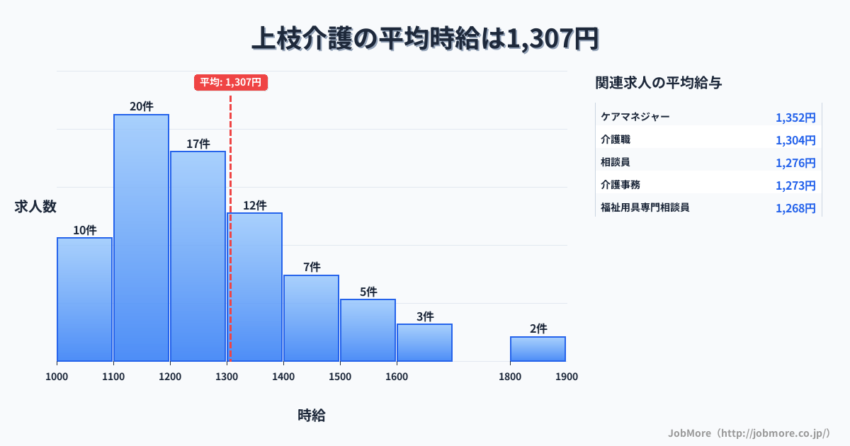 岐阜県高山市上枝駅周辺の介護の平均時給は1,301円です。中央値は1,210円、最頻値は1,100円〜1,200円です。