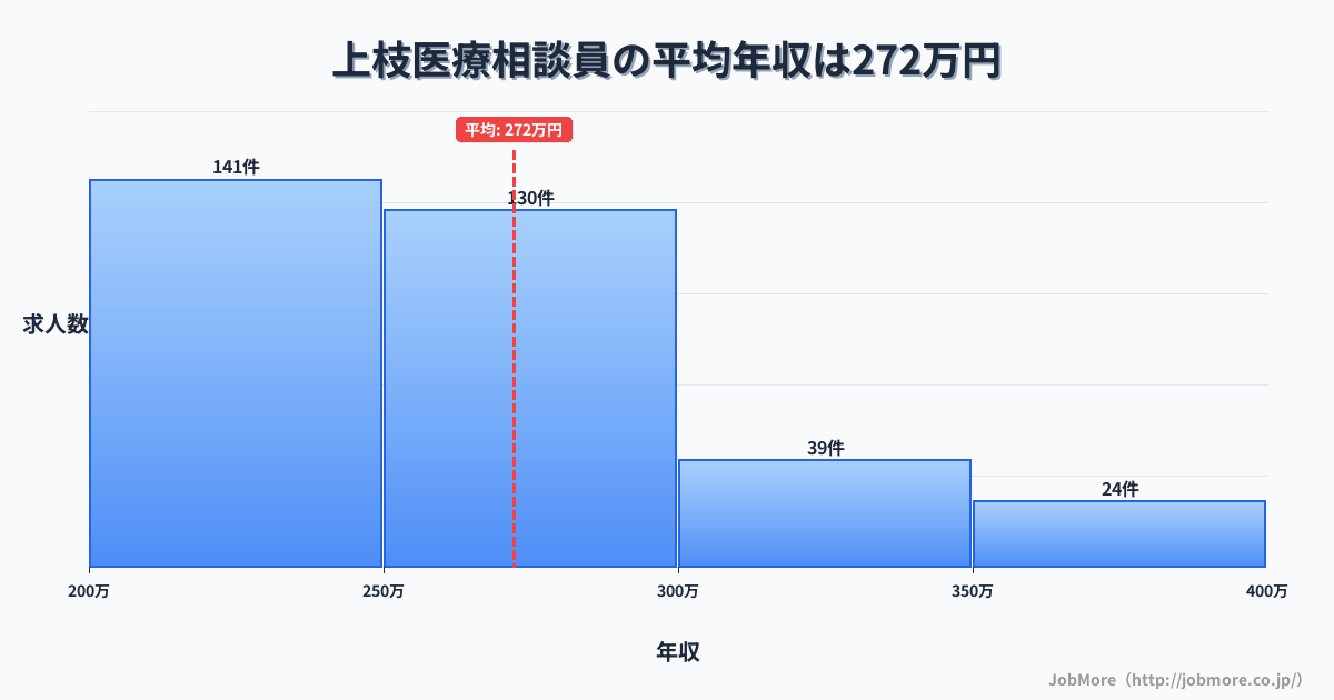 岐阜県高山市上枝駅周辺の医療相談員の平均年収は272万円です。中央値は257万円、最頻値は200万円〜250万円です。