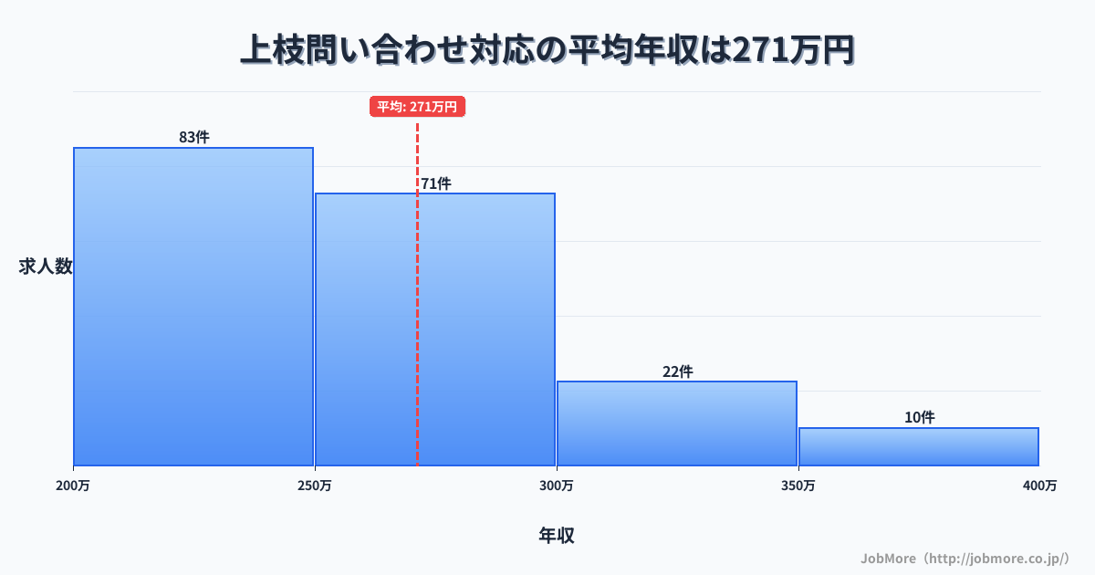 岐阜県高山市上枝駅周辺の問い合わせ対応の平均年収は267万円です。中央値は255万円、最頻値は200万円〜250万円です。