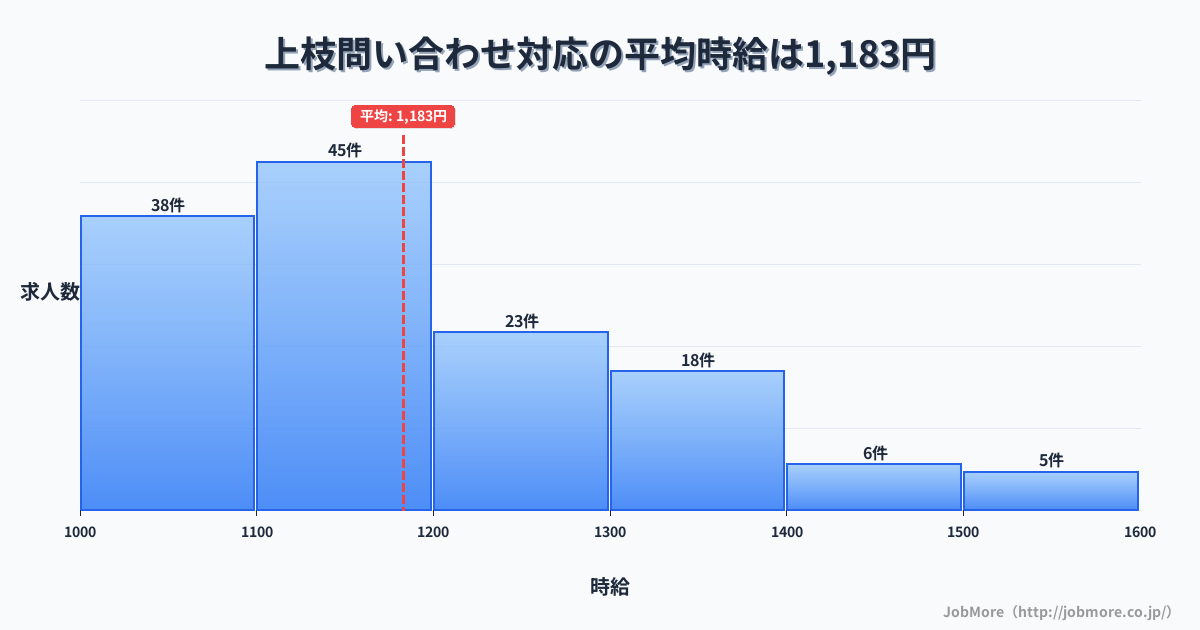 岐阜県高山市上枝駅周辺の問い合わせ対応の平均時給は1,177円です。中央値は1,100円、最頻値は1,100円〜1,200円です。