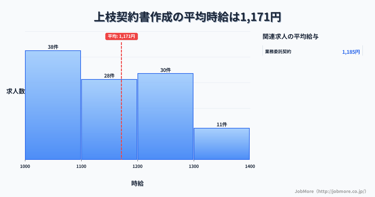 岐阜県高山市上枝駅周辺の契約書作成の平均時給は1,164円です。中央値は1,105円、最頻値は1,000円〜1,100円です。