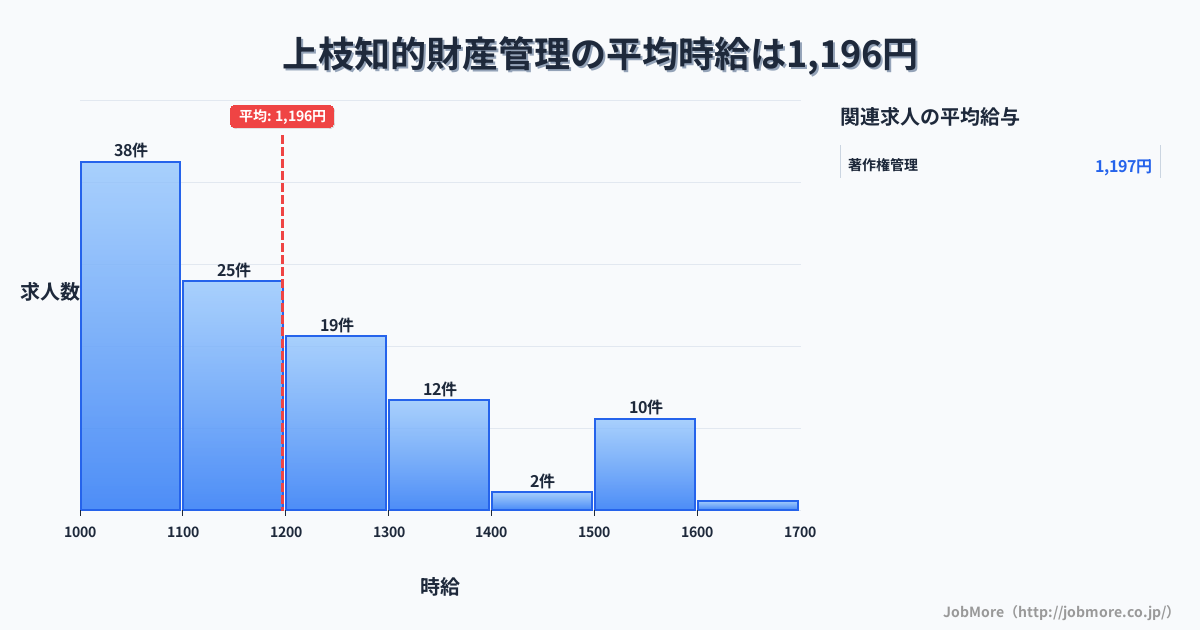 岐阜県高山市上枝駅周辺の知的財産管理の平均時給は1,191円です。中央値は1,110円、最頻値は1,000円〜1,100円です。
