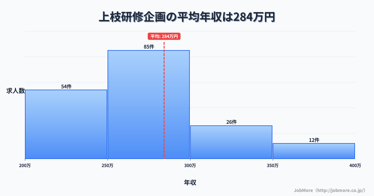 岐阜県高山市上枝駅周辺の研修企画の平均年収は388万円です。中央値は359万円、最頻値は250万円〜300万円です。
