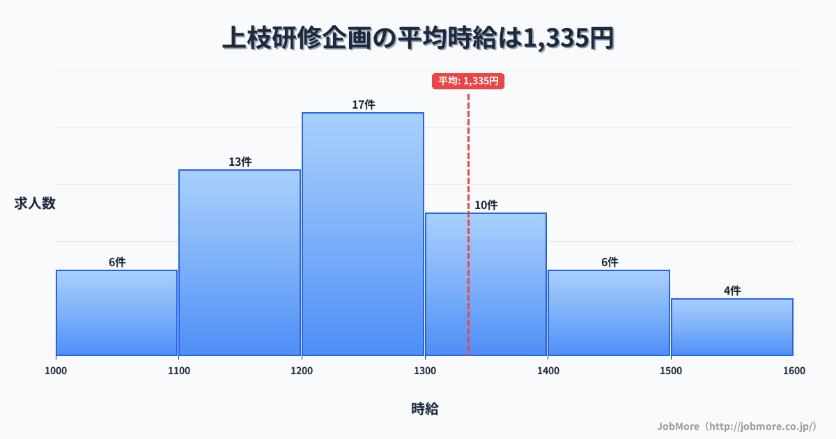 岐阜県高山市上枝駅周辺の研修企画の平均時給は1,328円です。中央値は1,200円、最頻値は1,200円〜1,300円です。