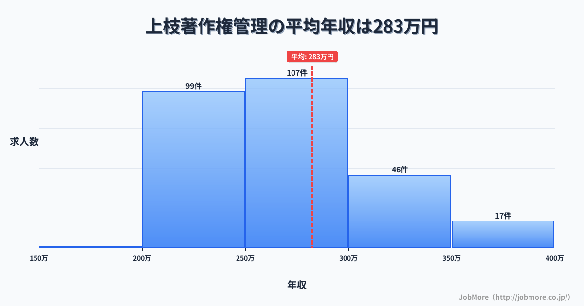 岐阜県高山市上枝駅周辺の著作権管理の平均年収は282万円です。中央値は263万円、最頻値は250万円〜300万円です。