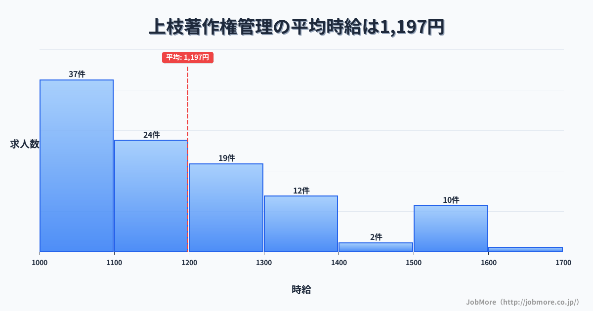 岐阜県高山市上枝駅周辺の著作権管理の平均時給は1,192円です。中央値は1,118円、最頻値は1,000円〜1,100円です。