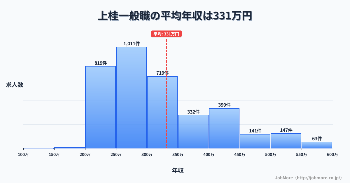 京都府京都市上桂駅周辺の一般職の平均年収は331万円です。中央値は299万円、最頻値は250万円〜300万円です。