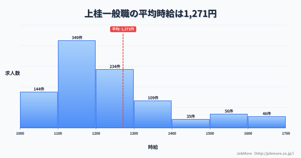 京都府京都市上桂駅周辺の一般職の平均時給は1,271円です。中央値は1,200円、最頻値は1,100円〜1,200円です。