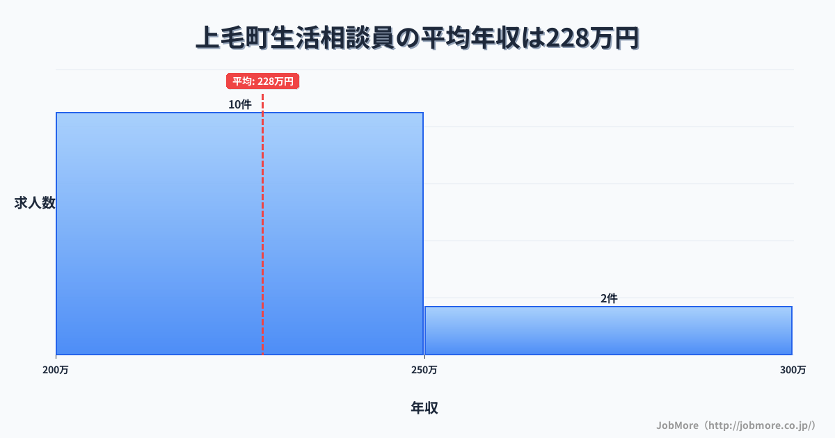福岡県 上毛町内の生活相談員の平均年収は292万円です。中央値は293万円、最頻値は250万円〜300万円です。