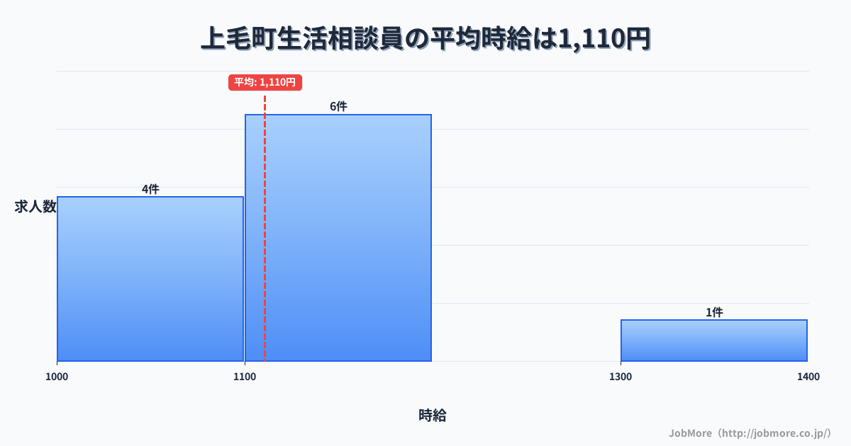 福岡県 上毛町内の生活相談員の平均時給は1,092円です。中央値は1,150円、最頻値は1,100円〜1,200円です。