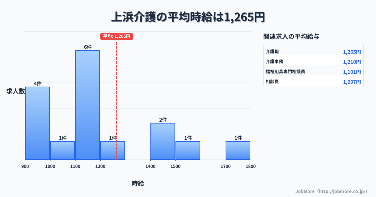 秋田県にかほ市上浜駅周辺の介護の平均時給は1,208円です。中央値は1,100円、最頻値は1,100円〜1,200円です。