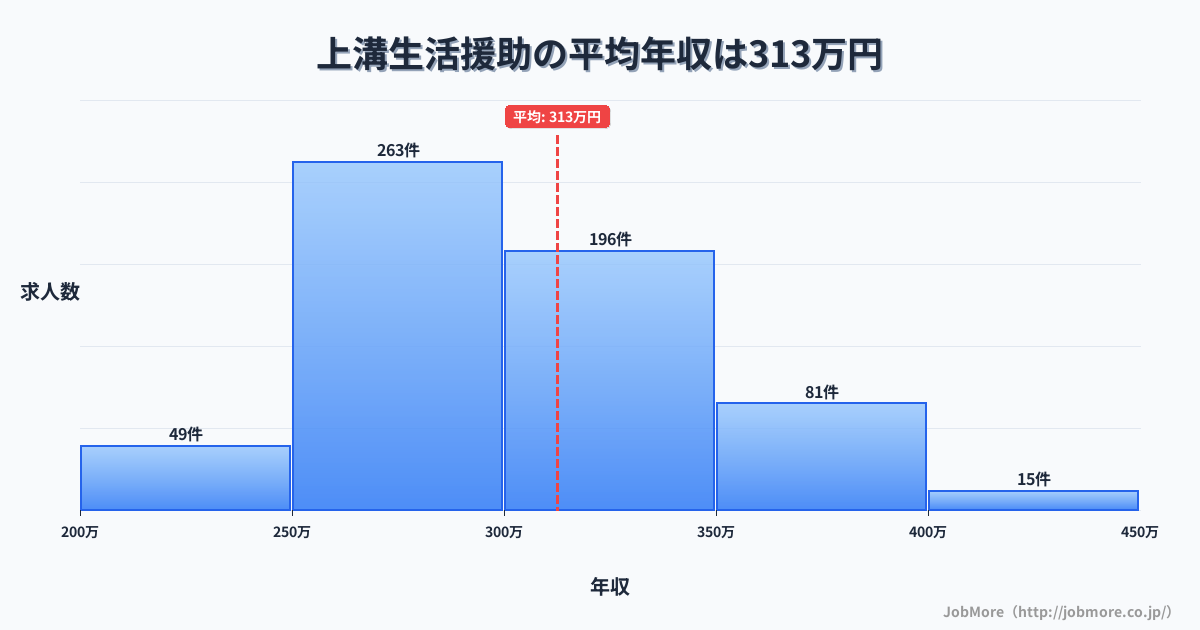 神奈川県相模原市上溝駅周辺の生活援助の平均年収は312万円です。中央値は299万円、最頻値は250万円〜300万円です。