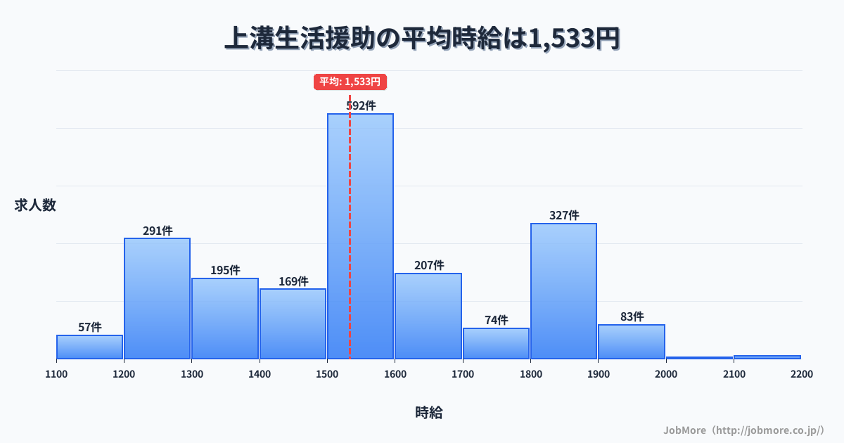 神奈川県相模原市上溝駅周辺の生活援助の平均時給は1,533円です。中央値は1,500円、最頻値は1,500円〜1,600円です。