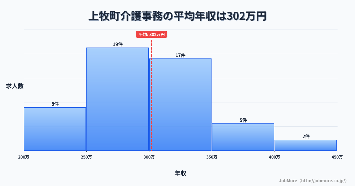 奈良県 上牧町内の介護事務の平均年収は301万円です。中央値は288万円、最頻値は250万円〜300万円です。