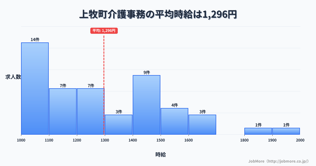 奈良県 上牧町内の介護事務の平均時給は1,291円です。中央値は1,200円、最頻値は1,000円〜1,100円です。