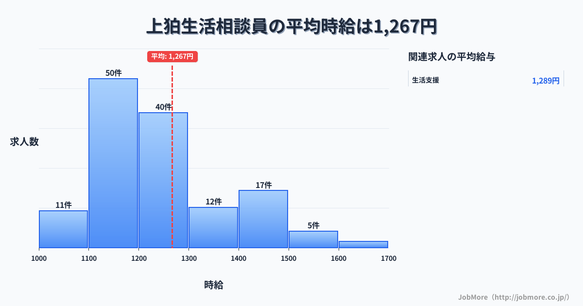 京都府木津川市上狛駅周辺の生活相談員の平均時給は1,267円です。中央値は1,200円、最頻値は1,100円〜1,200円です。