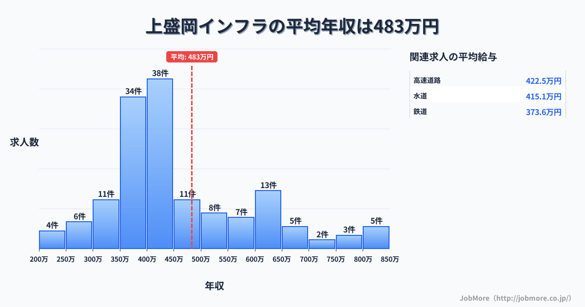 岩手県盛岡市上盛岡駅周辺のインフラの平均年収は483万円です。中央値は431万円、最頻値は400万円〜450万円です。