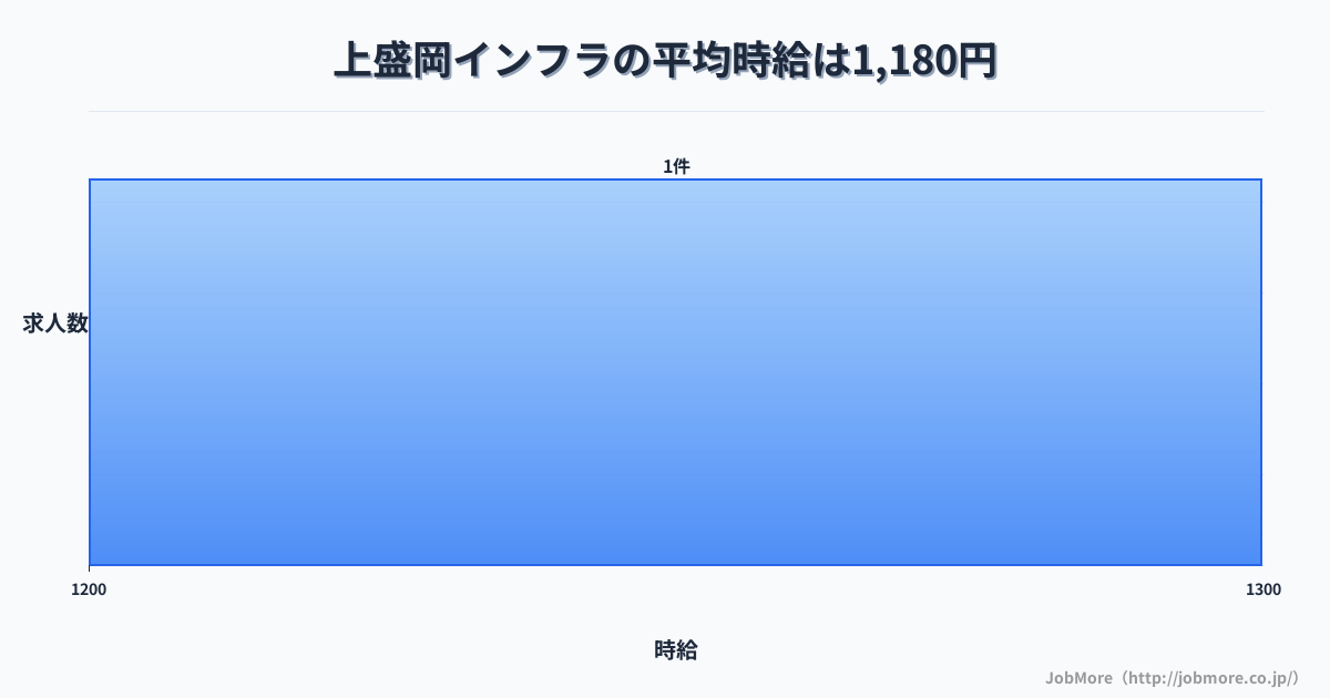 岩手県盛岡市上盛岡駅周辺のインフラの平均時給は1,180円です。中央値は1,170円、最頻値は1,200円〜1,300円です。