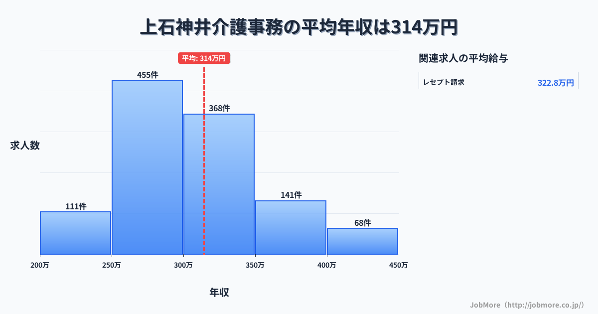 東京都練馬区上石神井駅周辺の介護事務の平均年収は314万円です。中央値は301万円、最頻値は250万円〜300万円です。