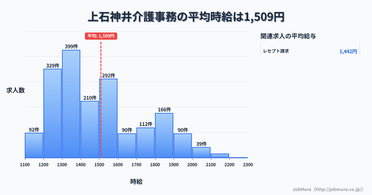 東京都練馬区上石神井駅周辺の介護事務の平均時給は1,510円です。中央値は1,434円、最頻値は1,300円〜1,400円です。