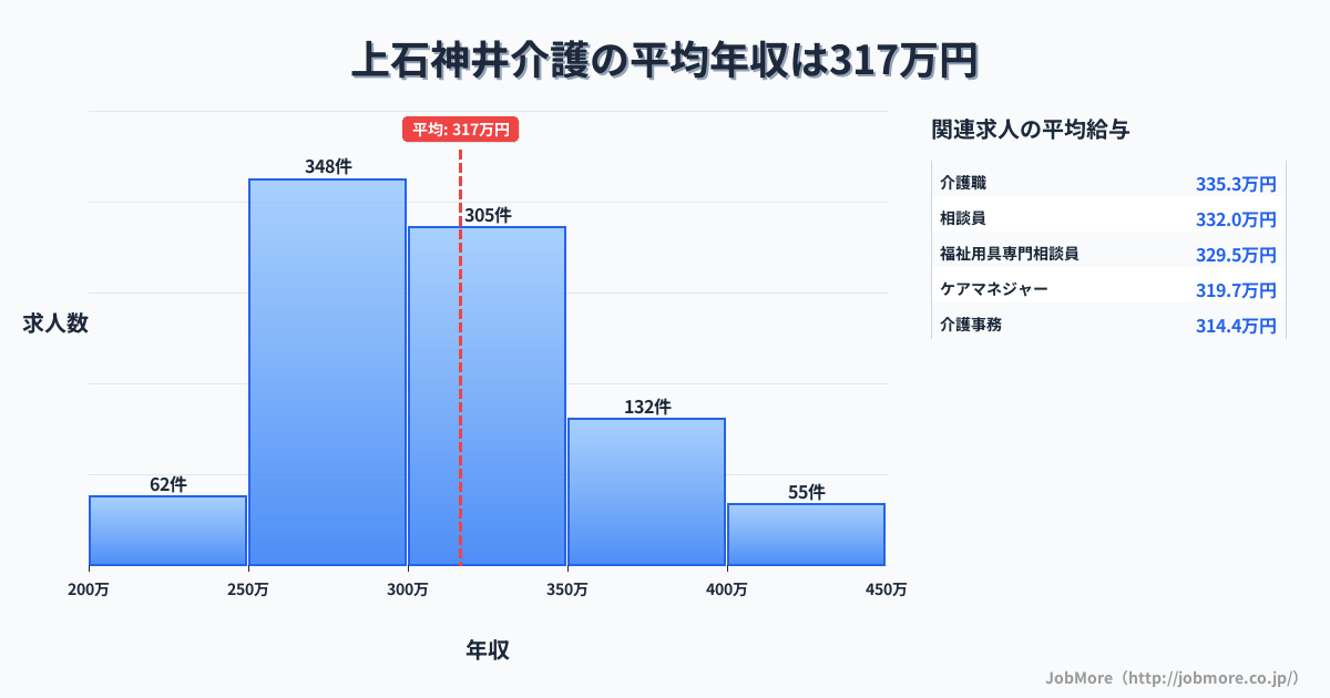 東京都練馬区上石神井駅周辺の介護の平均年収は316万円です。中央値は305万円、最頻値は250万円〜300万円です。
